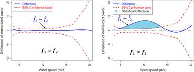 Data-Driven wind turbine performance assessment and quantification using SCADA data and field measurements